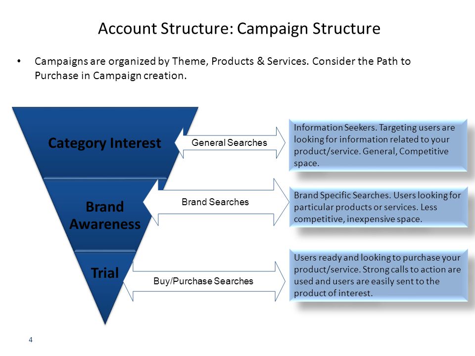 4 Account Structure: Campaign Structure Campaigns are organized by Theme, Products & Services.