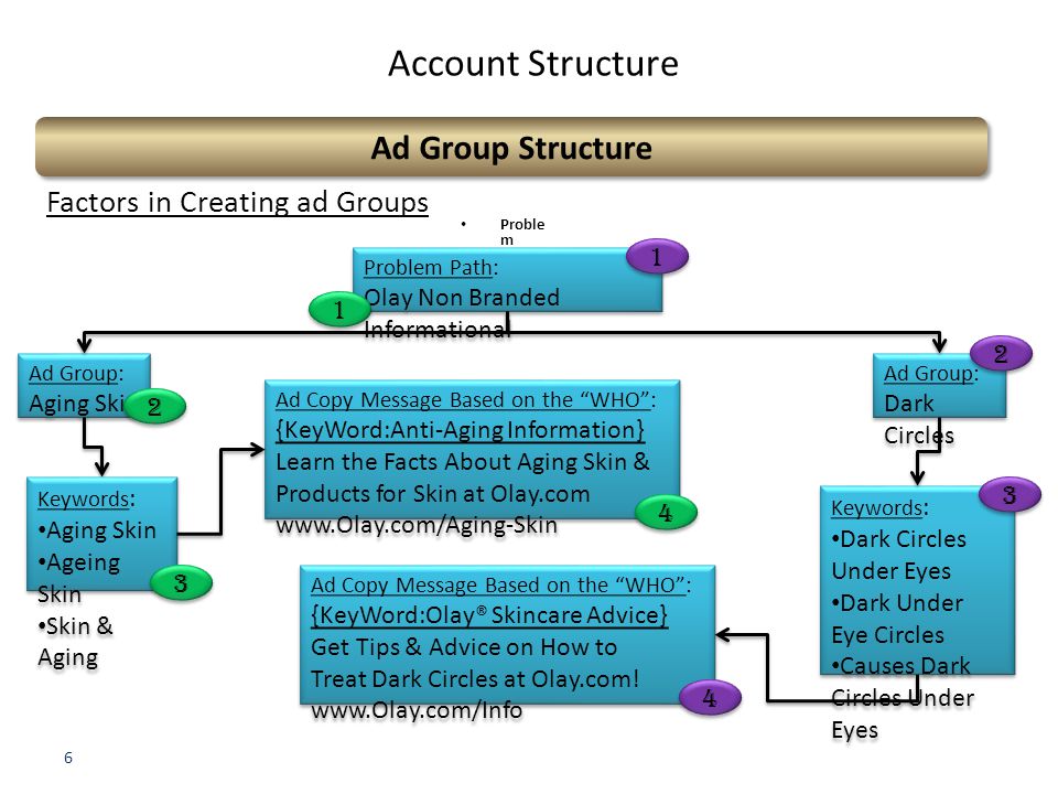 6 Account Structure Ad Group Structure Proble m Factors in Creating ad Groups Problem Path: Olay Non Branded Informational Problem Path: Olay Non Branded Informational Ad Group: Dark Circles Ad Group: Dark Circles Ad Group: Aging Skin Ad Group: Aging Skin Keywords : Aging Skin Ageing Skin Skin & Aging Keywords : Aging Skin Ageing Skin Skin & Aging Keywords : Dark Circles Under Eyes Dark Under Eye Circles Causes Dark Circles Under Eyes Keywords : Dark Circles Under Eyes Dark Under Eye Circles Causes Dark Circles Under Eyes Ad Copy Message Based on the WHO : {KeyWord:Anti-Aging Information} Learn the Facts About Aging Skin & Products for Skin at Olay.com   Ad Copy Message Based on the WHO : {KeyWord:Anti-Aging Information} Learn the Facts About Aging Skin & Products for Skin at Olay.com Ad Copy Message Based on the WHO : {KeyWord:Olay® Skincare Advice} Get Tips & Advice on How to Treat Dark Circles at Olay.com.