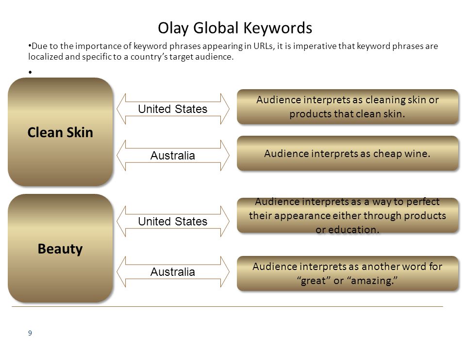 9 Olay Global Keywords Due to the importance of keyword phrases appearing in URLs, it is imperative that keyword phrases are localized and specific to a country’s target audience.