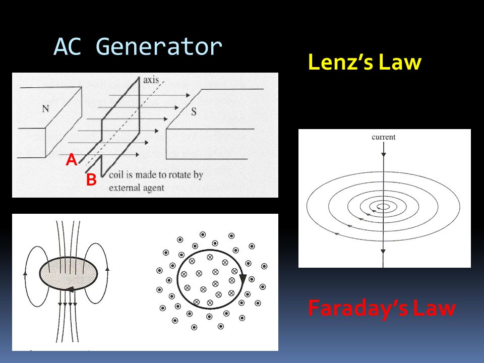 AC Generator Lenz’s Law Faraday’s Law A B