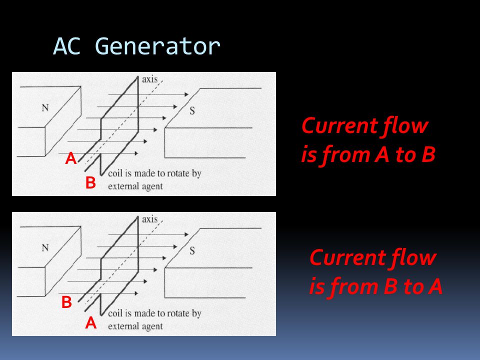 AC Generator A A B B Current flow is from A to B Current flow is from B to A