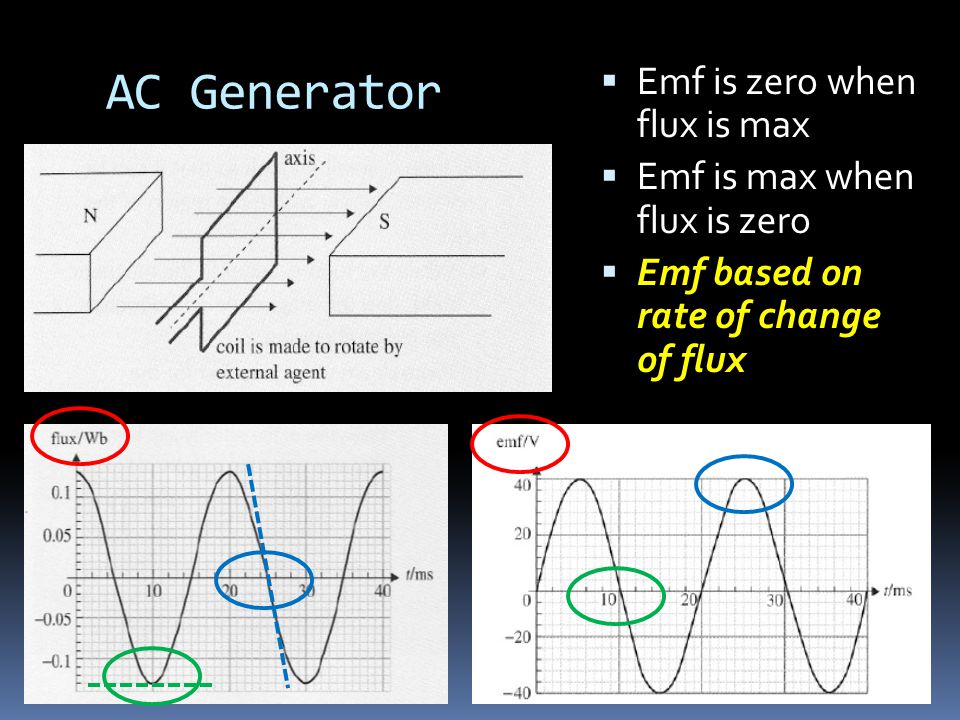  Emf is zero when flux is max  Emf is max when flux is zero  Emf based on rate of change of flux