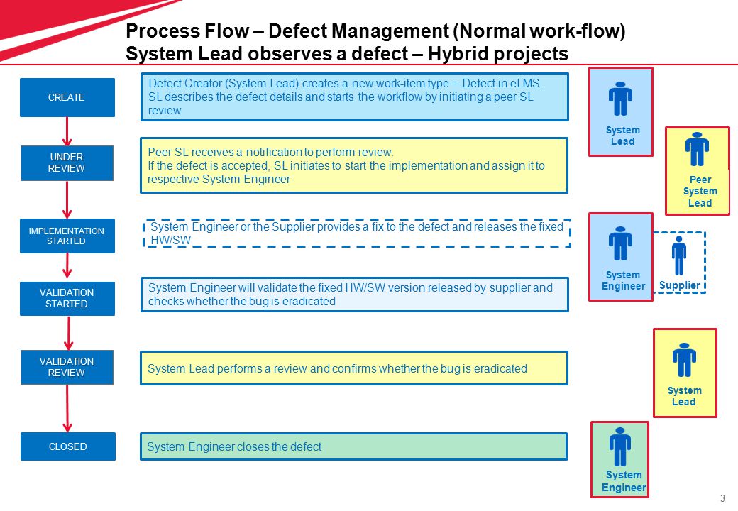 3 Process Flow – Defect Management (Normal work-flow) System Lead observes a defect – Hybrid projects CREATE VALIDATION STARTED IMPLEMENTATION STARTED CLOSED Defect Creator (System Lead) creates a new work-item type – Defect in eLMS.