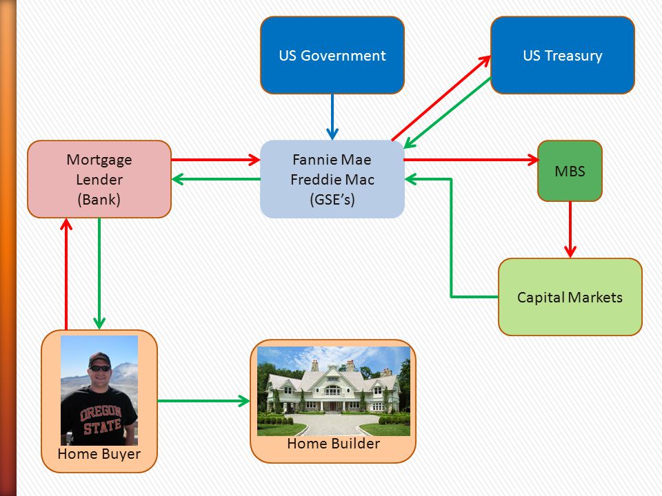 Home Buyer Fannie Mae Freddie Mac (GSE’s) Mortgage Lender (Bank) Home Builder MBS Capital Markets US GovernmentUS Treasury