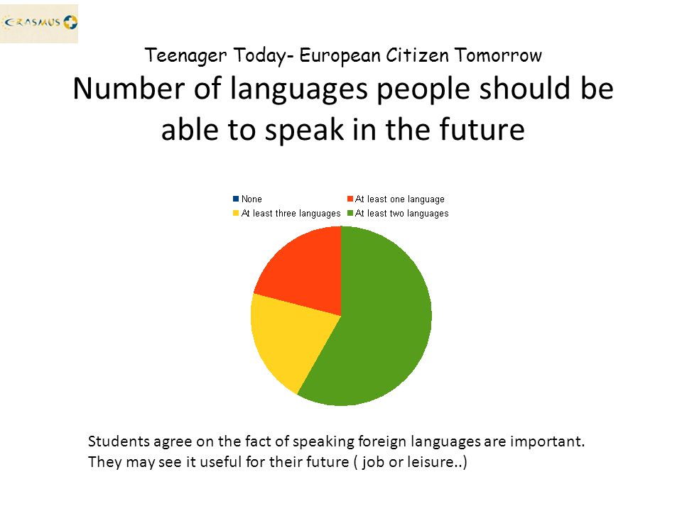 Teenager Today- European Citizen Tomorrow Number of languages people should be able to speak in the future Students agree on the fact of speaking foreign languages are important.