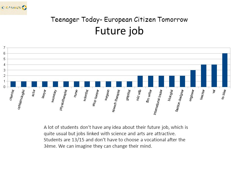 A lot of students don t have any idea about their future job, which is quite usual but jobs linked with science and arts are attractive.