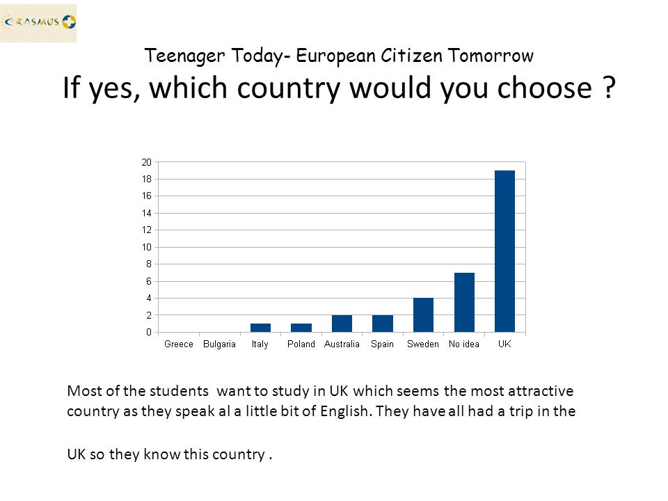 Most of the students want to study in UK which seems the most attractive country as they speak al a little bit of English.