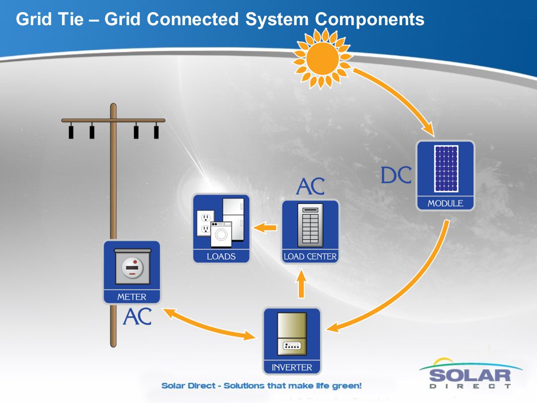 Grid Tie – Grid Connected System Components