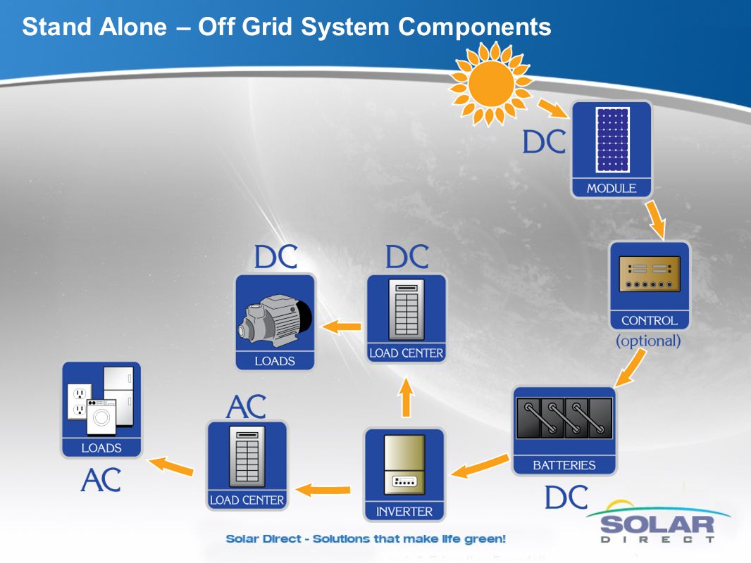 Stand Alone – Off Grid System Components