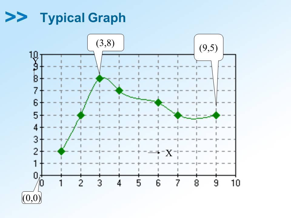 Typical Graph (0,0) (3,8) Y X (9,5)