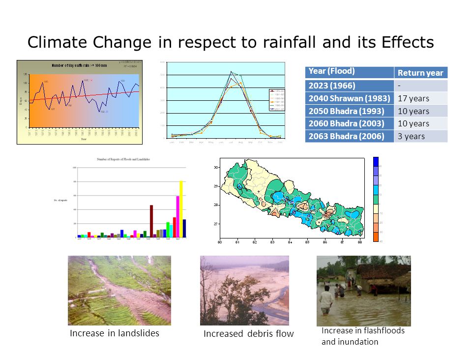 Climate Change in respect to rainfall and its Effects Year (Flood) Return year 2023 (1966) Shrawan (1983)17 years 2050 Bhadra (1993)10 years 2060 Bhadra (2003)10 years 2063 Bhadra (2006)3 years Increase in landslides Increased debris flow Increase in flashfloods and inundation