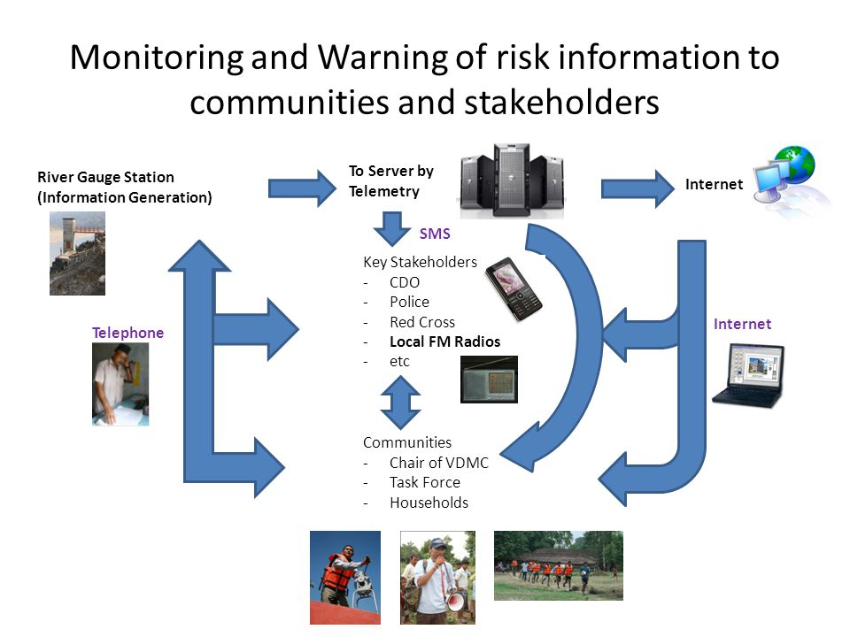 Monitoring and Warning of risk information to communities and stakeholders River Gauge Station (Information Generation) To Server by Telemetry Key Stakeholders -CDO -Police -Red Cross -Local FM Radios -etc Communities -Chair of VDMC -Task Force -Households Internet Telephone Internet SMS