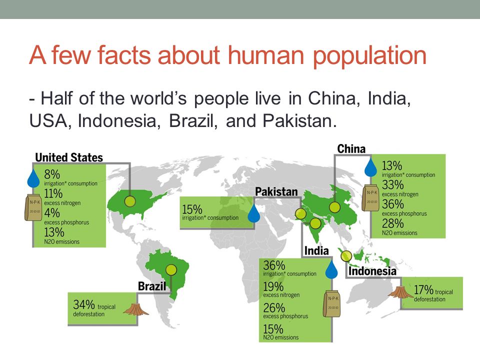 A few facts about human population - Half of the world’s people live in China, India, USA, Indonesia, Brazil, and Pakistan.
