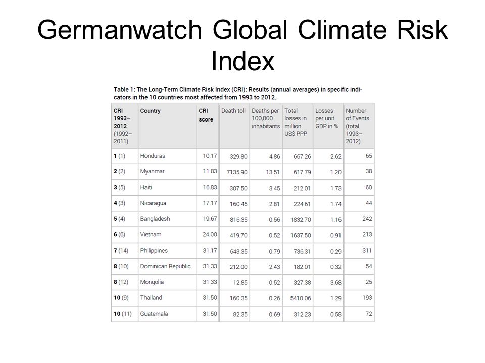 Germanwatch Global Climate Risk Index