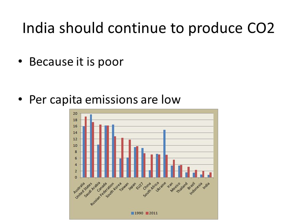 India should continue to produce CO2 Because it is poor Per capita emissions are low