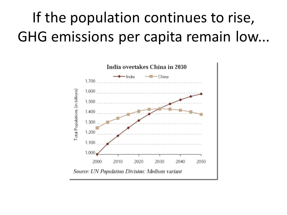 If the population continues to rise, GHG emissions per capita remain low...