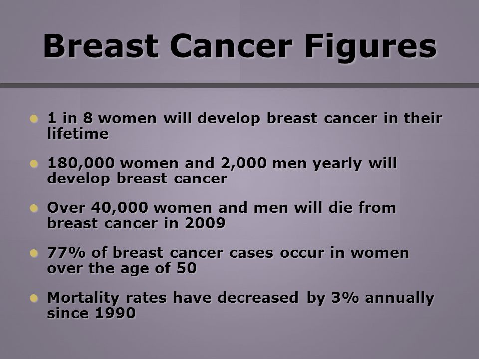Breast Cancer Figures 1 in 8 women will develop breast cancer in their lifetime 1 in 8 women will develop breast cancer in their lifetime 180,000 women and 2,000 men yearly will develop breast cancer 180,000 women and 2,000 men yearly will develop breast cancer Over 40,000 women and men will die from breast cancer in 2009 Over 40,000 women and men will die from breast cancer in % of breast cancer cases occur in women over the age of 50 77% of breast cancer cases occur in women over the age of 50 Mortality rates have decreased by 3% annually since 1990 Mortality rates have decreased by 3% annually since 1990