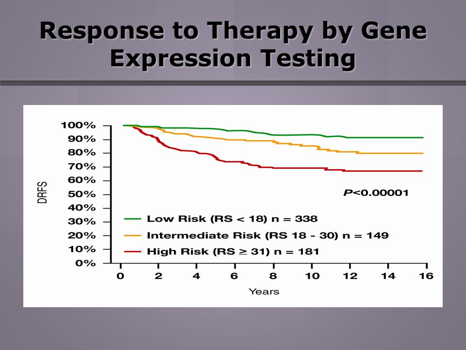 Response to Therapy by Gene Expression Testing
