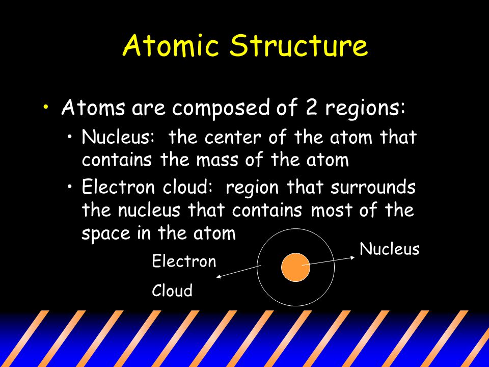 Atomic Structure Atoms are composed of 2 regions: Nucleus: the center of the atom that contains the mass of the atom Electron cloud: region that surrounds the nucleus that contains most of the space in the atom Nucleus Electron Cloud