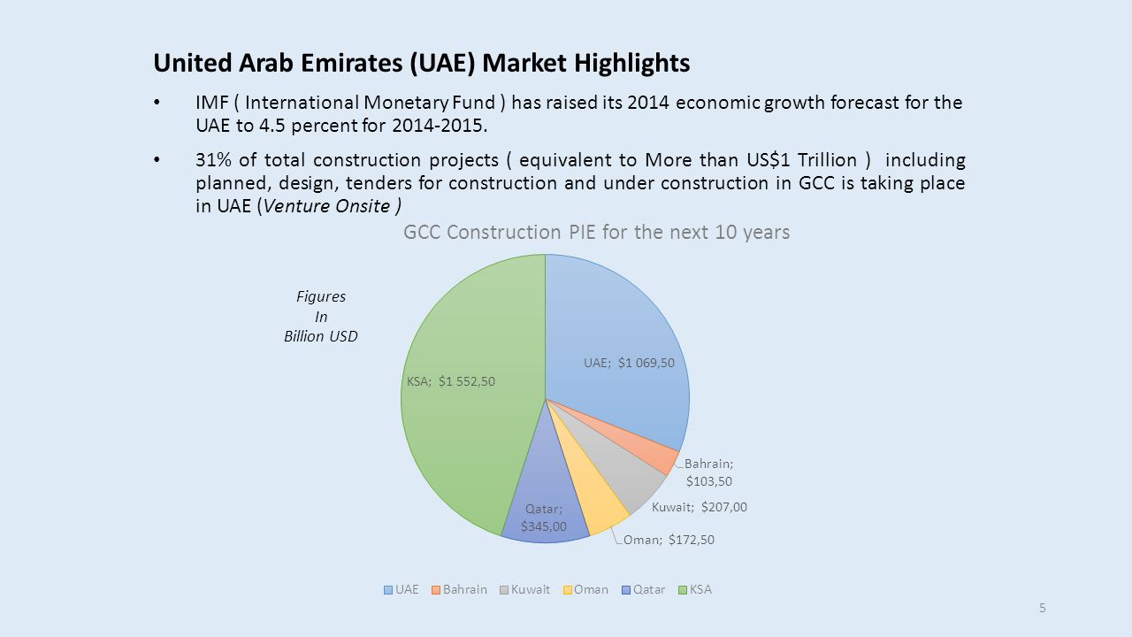 United Arab Emirates (UAE) Market Highlights IMF ( International Monetary Fund ) has raised its 2014 economic growth forecast for the UAE to 4.5 percent for