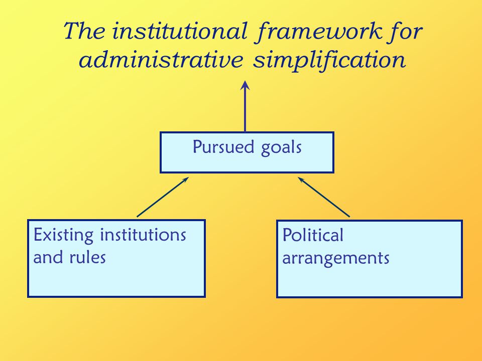 The institutional framework for administrative simplification Existing institutions and rules Political arrangements Pursued goals
