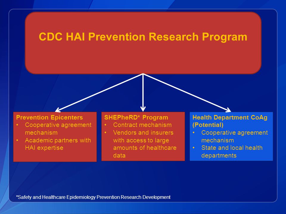 CDC HAI Prevention Research Program Prevention Epicenters Cooperative agreement mechanism Academic partners with HAI expertise SHEPheRD* Program Contract mechanism Vendors and insurers with access to large amounts of healthcare data Health Department CoAg (Potential) Cooperative agreement mechanism State and local health departments *Safety and Healthcare Epidemiology Prevention Research Development