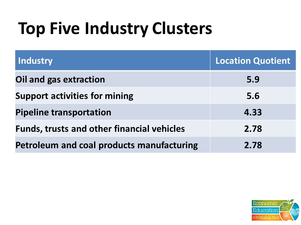 Top Five Industry Clusters IndustryLocation Quotient Oil and gas extraction5.9 Support activities for mining5.6 Pipeline transportation4.33 Funds, trusts and other financial vehicles2.78 Petroleum and coal products manufacturing2.78