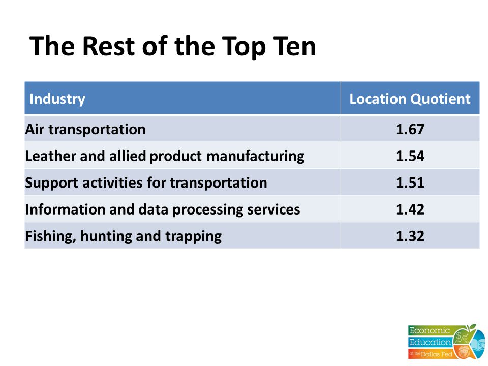 The Rest of the Top Ten IndustryLocation Quotient Air transportation1.67 Leather and allied product manufacturing1.54 Support activities for transportation1.51 Information and data processing services1.42 Fishing, hunting and trapping1.32