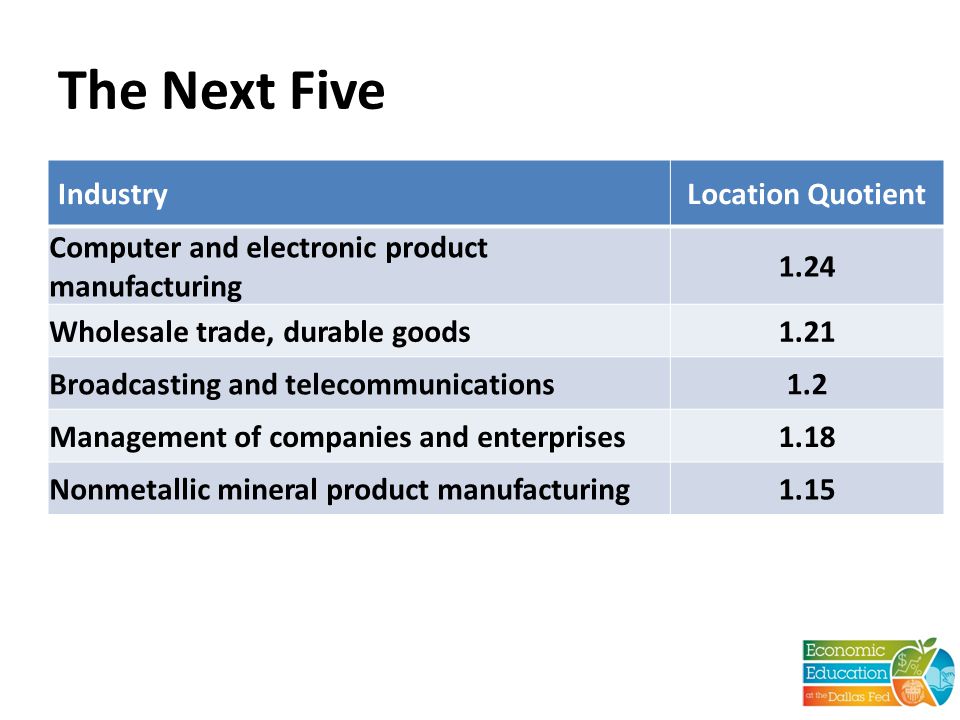 The Next Five IndustryLocation Quotient Computer and electronic product manufacturing 1.24 Wholesale trade, durable goods1.21 Broadcasting and telecommunications1.2 Management of companies and enterprises1.18 Nonmetallic mineral product manufacturing1.15
