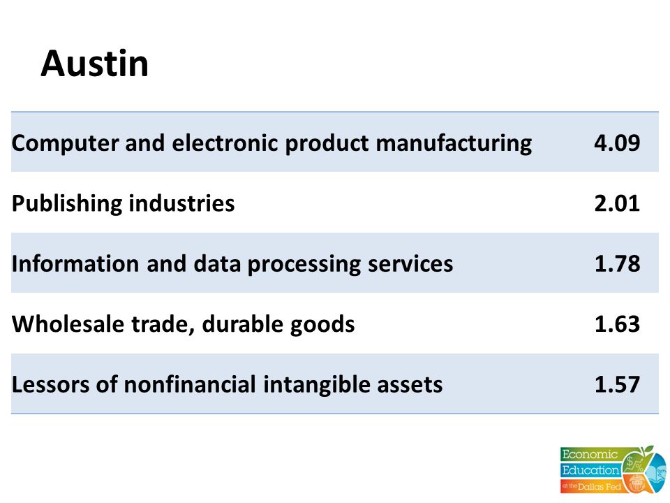 Austin Computer and electronic product manufacturing4.09 Publishing industries2.01 Information and data processing services1.78 Wholesale trade, durable goods1.63 Lessors of nonfinancial intangible assets1.57