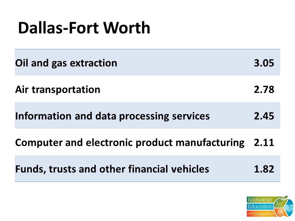 Dallas-Fort Worth Oil and gas extraction3.05 Air transportation2.78 Information and data processing services2.45 Computer and electronic product manufacturing2.11 Funds, trusts and other financial vehicles1.82
