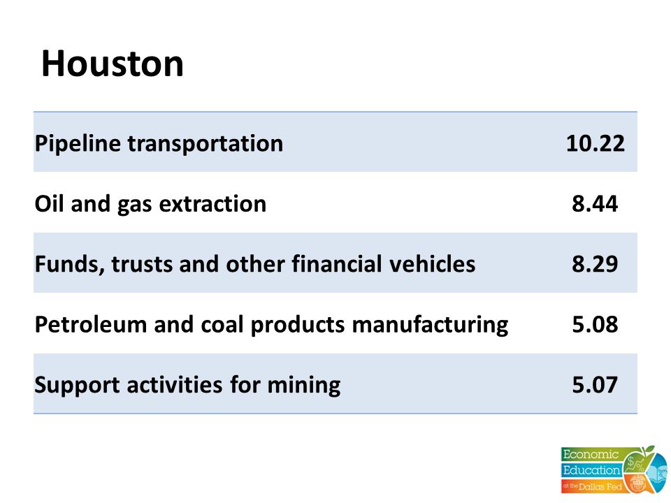 Houston Pipeline transportation10.22 Oil and gas extraction8.44 Funds, trusts and other financial vehicles8.29 Petroleum and coal products manufacturing5.08 Support activities for mining5.07