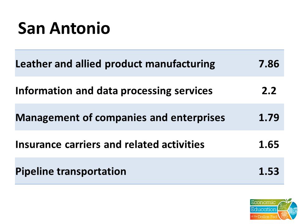 San Antonio Leather and allied product manufacturing7.86 Information and data processing services2.2 Management of companies and enterprises1.79 Insurance carriers and related activities1.65 Pipeline transportation1.53
