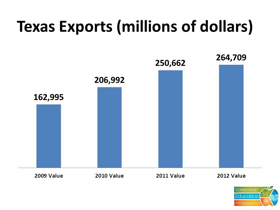 Texas Exports (millions of dollars)