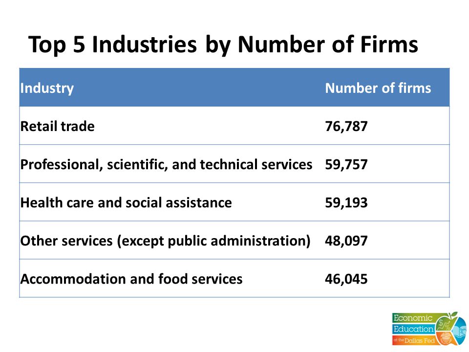 Top 5 Industries by Number of Firms IndustryNumber of firms Retail trade76,787 Professional, scientific, and technical services59,757 Health care and social assistance59,193 Other services (except public administration)48,097 Accommodation and food services46,045