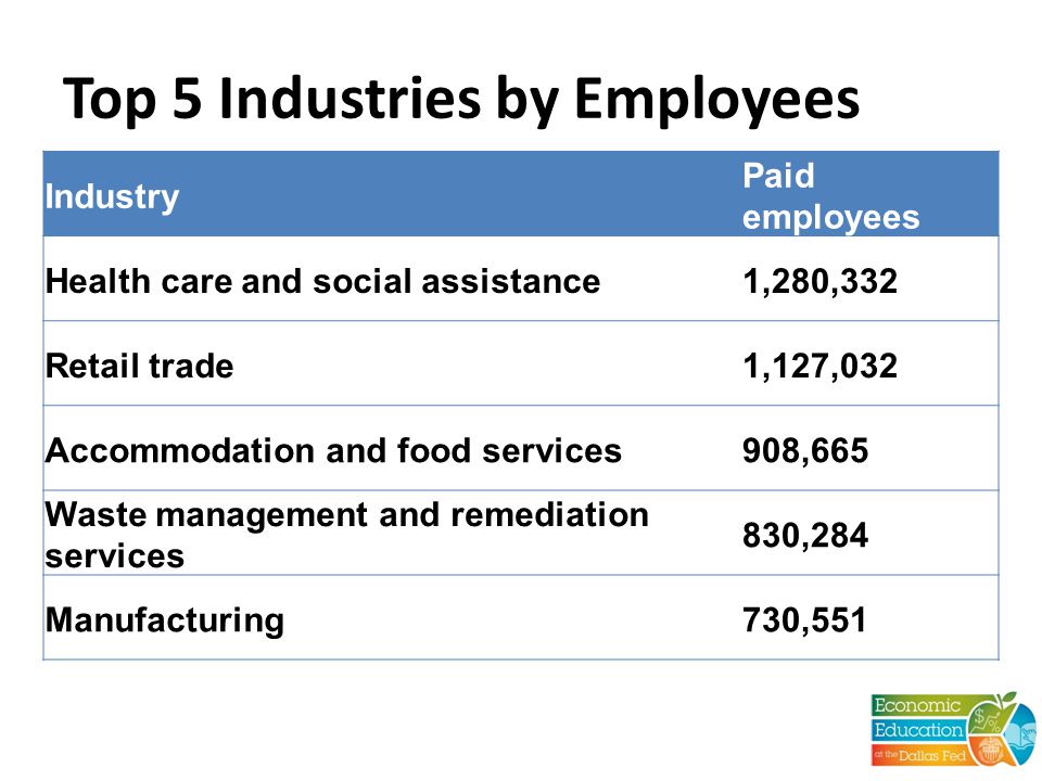 Top 5 Industries by Employees Industry Paid employees Health care and social assistance1,280,332 Retail trade1,127,032 Accommodation and food services908,665 Waste management and remediation services 830,284 Manufacturing730,551