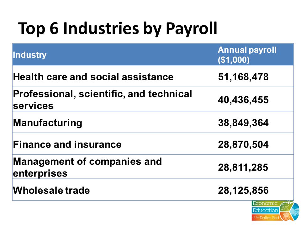 Top 6 Industries by Payroll Industry Annual payroll ($1,000) Health care and social assistance51,168,478 Professional, scientific, and technical services 40,436,455 Manufacturing38,849,364 Finance and insurance28,870,504 Management of companies and enterprises 28,811,285 Wholesale trade28,125,856