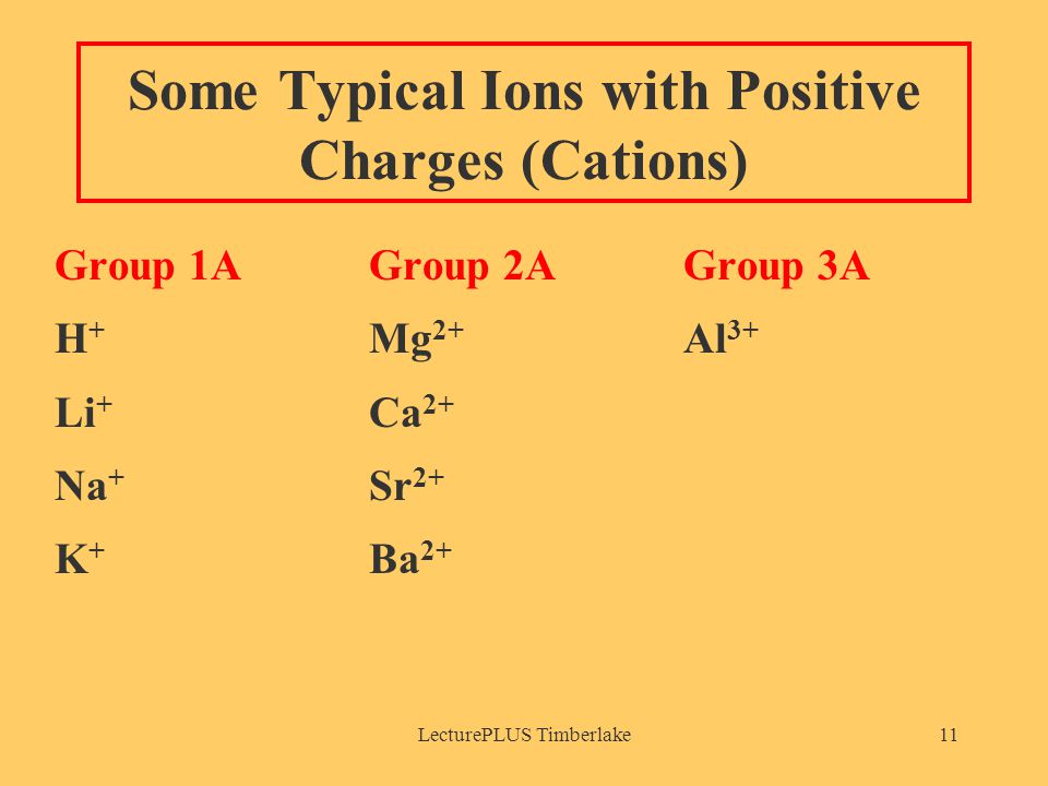 LecturePLUS Timberlake11 Some Typical Ions with Positive Charges (Cations) Group 1AGroup 2AGroup 3A H + Mg 2+ Al 3+ Li + Ca 2+ Na + Sr 2+ K + Ba 2+