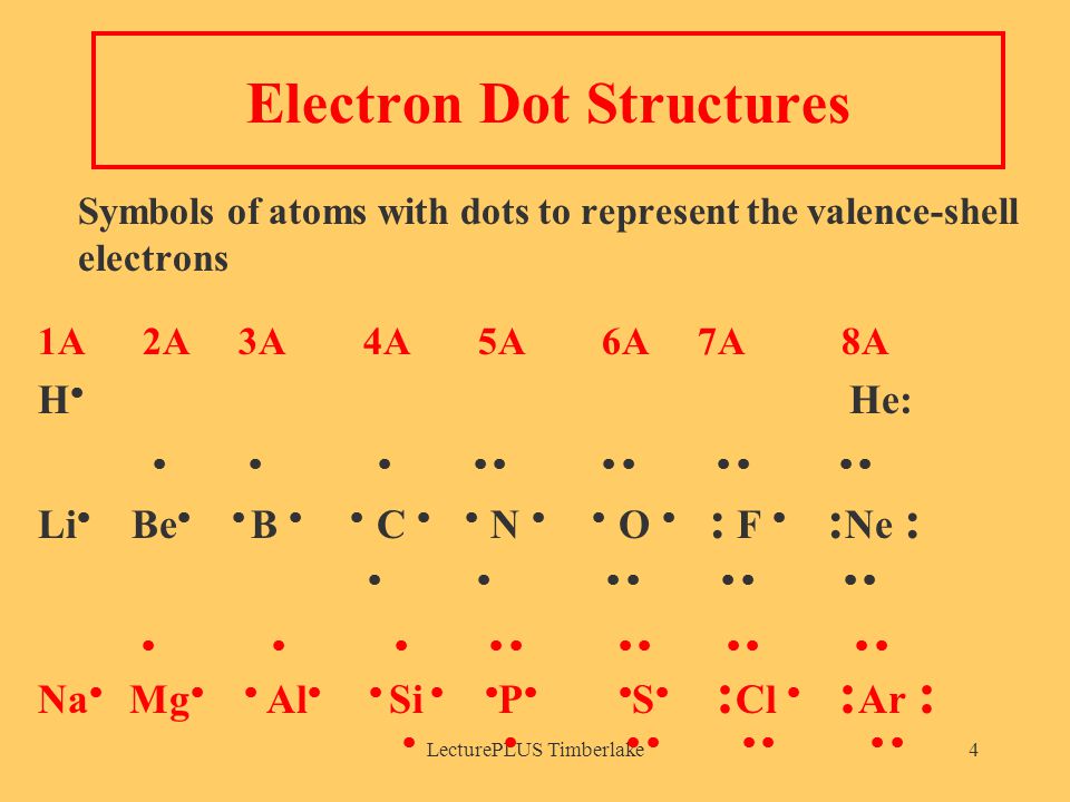 LecturePLUS Timberlake4 Electron Dot Structures Symbols of atoms with dots to represent the valence-shell electrons 1A 2A 3A 4A 5A 6A 7A 8A H  He:            Li  Be   B   C   N   O  : F  : Ne :                    Na  Mg   Al   Si   P   S  : Cl  : Ar :        