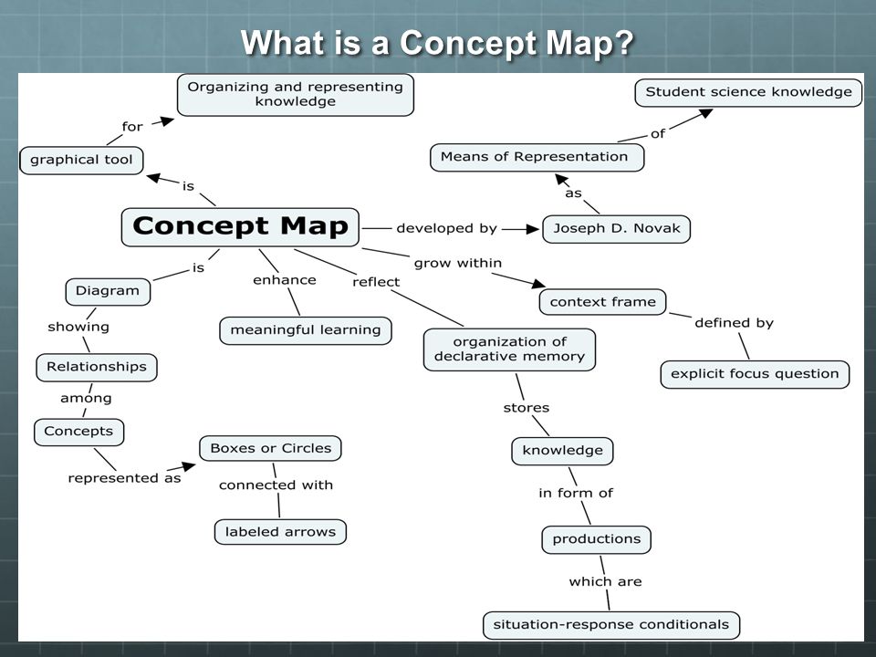 What is a Concept Map