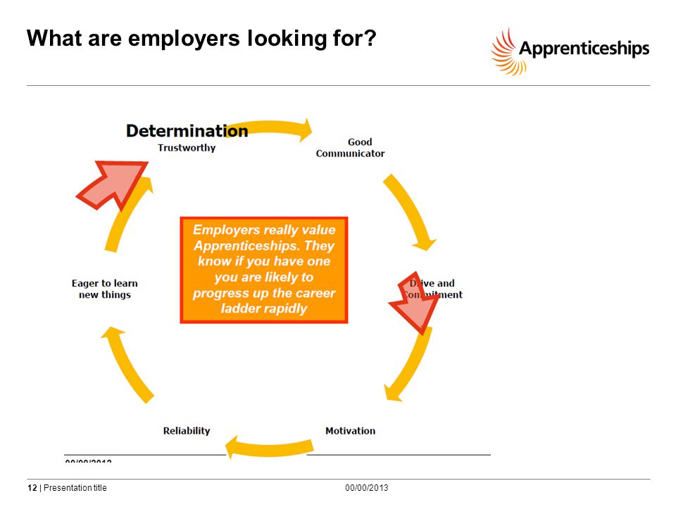 12 | Presentation title What are employers looking for 00/00/2013