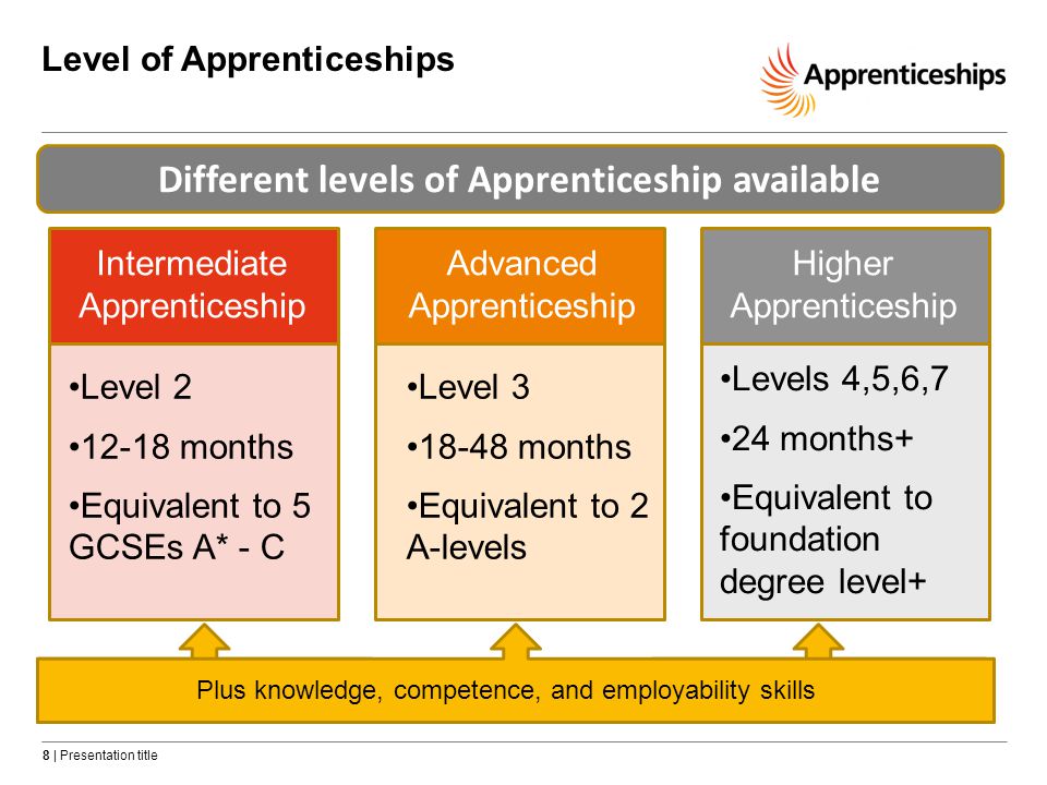 8 | Presentation title Level of Apprenticeships Different levels of Apprenticeship available Plus knowledge, competence, and employability skills Intermediate Apprenticeship Advanced Apprenticeship Higher Apprenticeship Level months Equivalent to 5 GCSEs A* - C Level months Equivalent to 2 A-levels Levels 4,5,6,7 24 months+ Equivalent to foundation degree level+