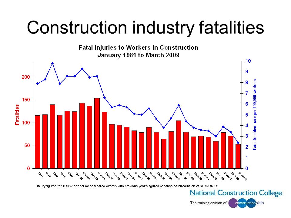 Construction industry fatalities