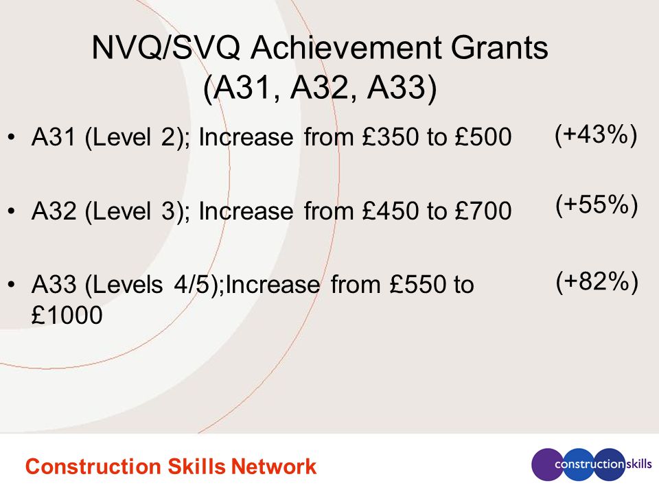 Construction Skills Network NVQ/SVQ Achievement Grants (A31, A32, A33) A31 (Level 2); Increase from £350 to £500 A32 (Level 3); Increase from £450 to £700 A33 (Levels 4/5);Increase from £550 to £1000 (+43%) (+55%) (+82%)