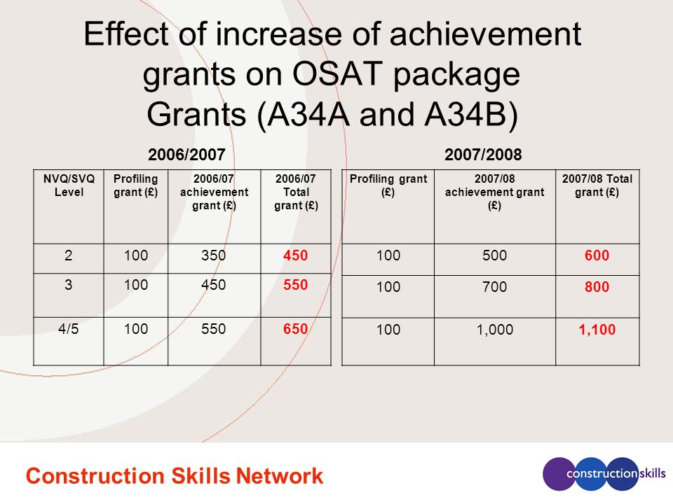 Construction Skills Network Effect of increase of achievement grants on OSAT package Grants (A34A and A34B) NVQ/SVQ Level Profiling grant (£) 2006/07 achievement grant (£) 2006/07 Total grant (£) / Profiling grant (£) 2007/08 achievement grant (£) 2007/08 Total grant (£) ,0001, / /2008