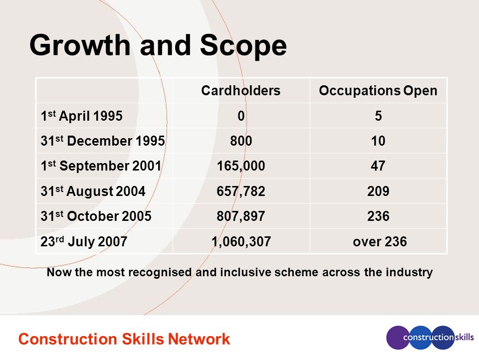 Construction Skills Network Now the most recognised and inclusive scheme across the industry Growth and Scope CardholdersOccupations Open 1 st April st December st September , st August , st October , rd July 20071,060,307 over 236