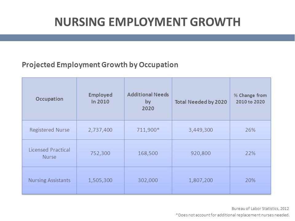 NURSING EMPLOYMENT GROWTH Projected Employment Growth by Occupation Bureau of Labor Statistics, 2012 *Does not account for additional replacement nurses needed.
