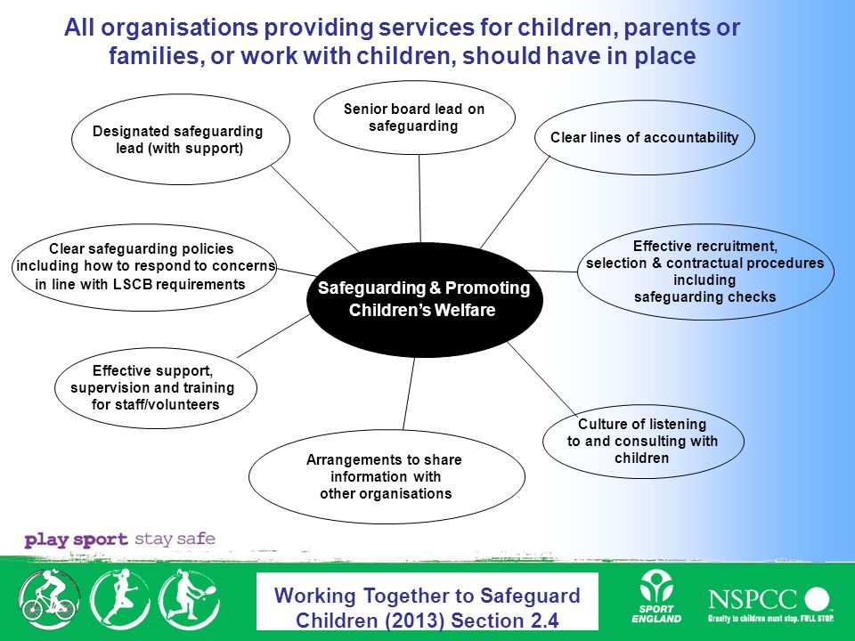 All organisations providing services for children, parents or families, or work with children, should have in place Safeguarding & Promoting Children’s Welfare Culture of listening to and consulting with children Effective recruitment, selection & contractual procedures including safeguarding checks Clear lines of accountability Senior board lead on safeguarding Arrangements to share information with other organisations Effective support, supervision and training for staff/volunteers Clear safeguarding policies including how to respond to concerns in line with LSCB requirements Designated safeguarding lead (with support) Working Together to Safeguard Children (2013) Section 2.4