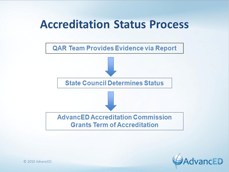 Accreditation Status Process © 2010 AdvancED QAR Team Provides Evidence via Report State Council Determines Status AdvancED Accreditation Commission Grants Term of Accreditation