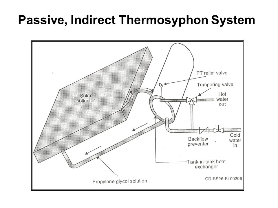 Passive, Indirect Thermosyphon System